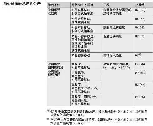 軸承與軸、軸承座的配合