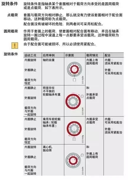 軸承與軸、軸承座的配合