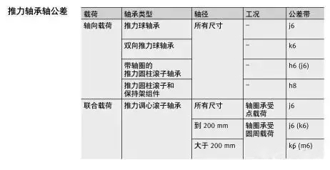軸承與軸、軸承座的配合