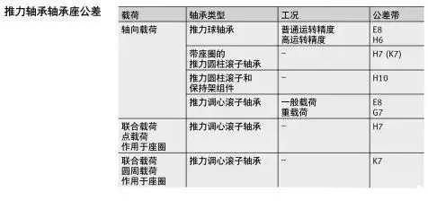 軸承與軸、軸承座的配合